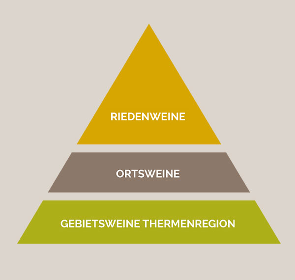 Unsere neue Qualitätspyramide